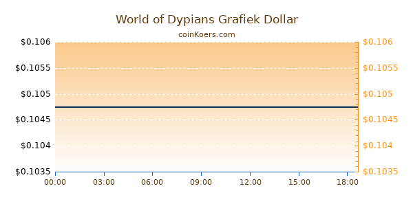 World of Dypians Grafiek Vandaag