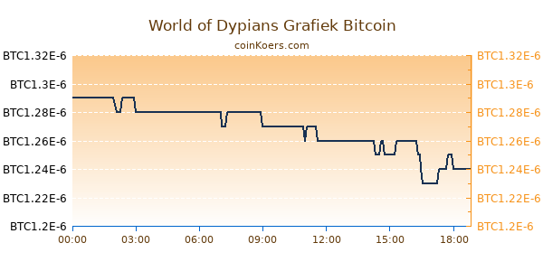 World of Dypians Grafiek Vandaag