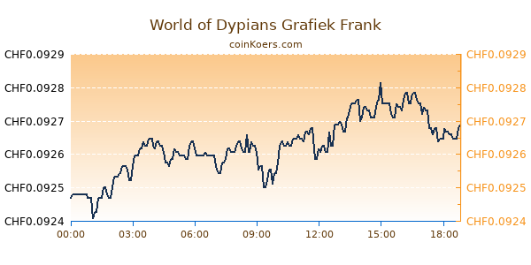 World of Dypians Grafiek Vandaag