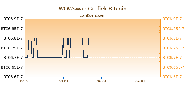 WOWswap Grafiek Vandaag