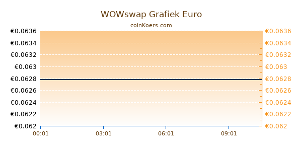 WOWswap Grafiek Vandaag