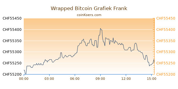 Wrapped Bitcoin Grafiek Vandaag