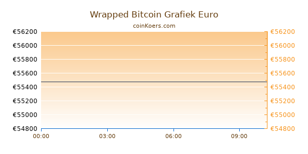 Wrapped Bitcoin Grafiek Vandaag