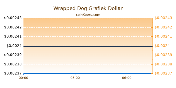 Wrapped Dog Grafiek Vandaag