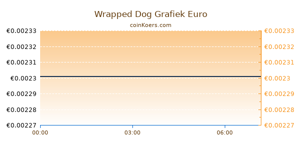 Wrapped Dog Grafiek Vandaag