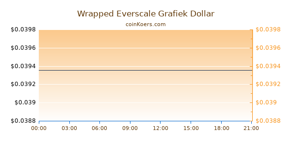 Wrapped Everscale Grafiek Vandaag