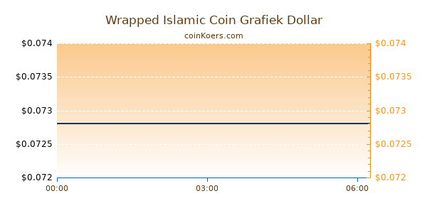 Wrapped Islamic Coin Grafiek Vandaag