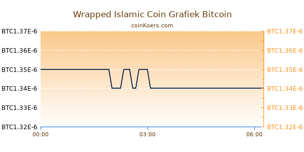 Wrapped Islamic Coin Grafiek Vandaag