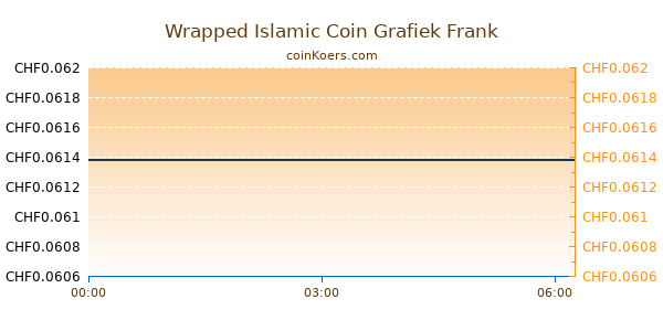 Wrapped Islamic Coin Grafiek Vandaag