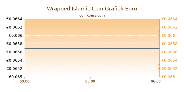 Wrapped Islamic Coin Grafiek Vandaag