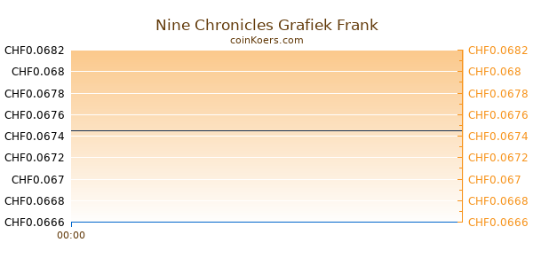 Nine Chronicles Grafiek Vandaag