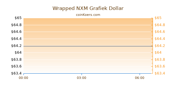 Wrapped NXM Grafiek Vandaag