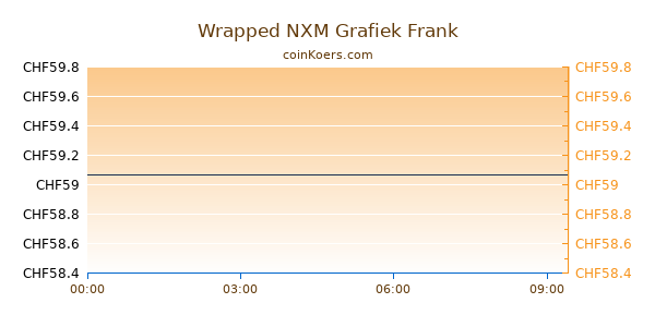 Wrapped NXM Grafiek Vandaag