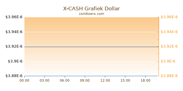 X-CASH Grafiek Vandaag