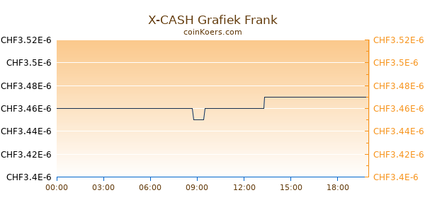 X-CASH Grafiek Vandaag