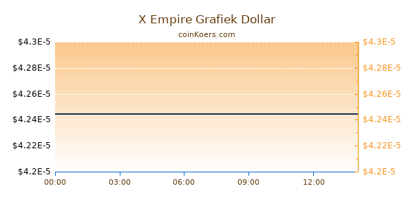 X Empire Grafiek Vandaag