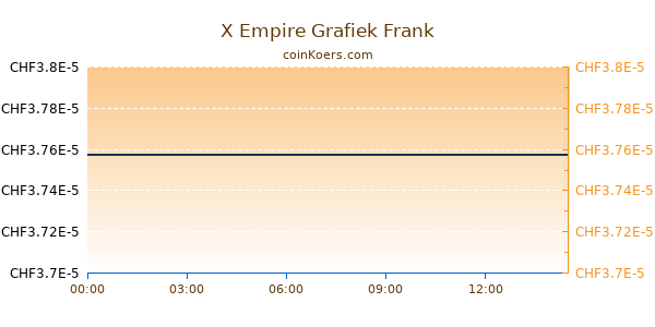 X Empire Grafiek Vandaag