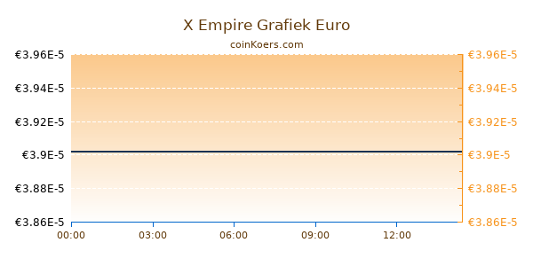 X Empire Grafiek Vandaag