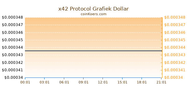 x42 Protocol Grafiek Vandaag