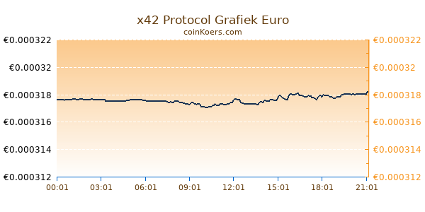 x42 Protocol Grafiek Vandaag