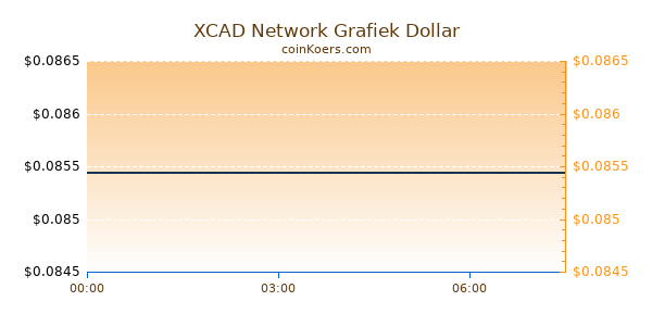 XCAD Network Grafiek Vandaag