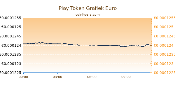 Play Token Grafiek Vandaag