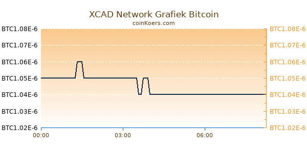 XCAD Network Grafiek Vandaag