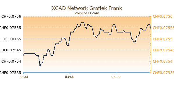 XCAD Network Grafiek Vandaag