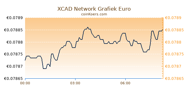 XCAD Network Grafiek Vandaag