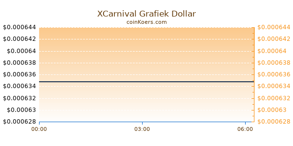 XCarnival Grafiek Vandaag