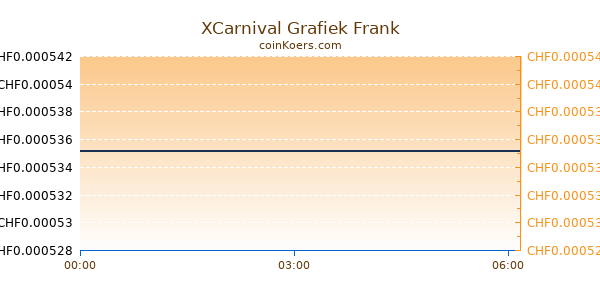 XCarnival Grafiek Vandaag