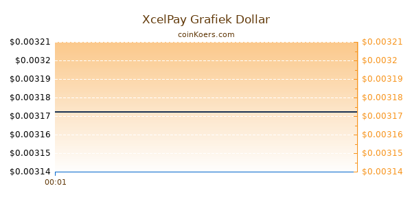 XcelPay Grafiek Vandaag