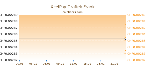 XcelPay Grafiek Vandaag