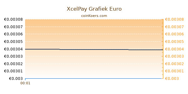 XcelPay Grafiek Vandaag