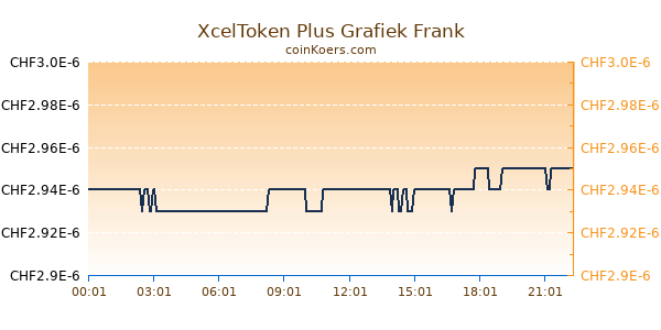 XcelToken Plus Grafiek Vandaag