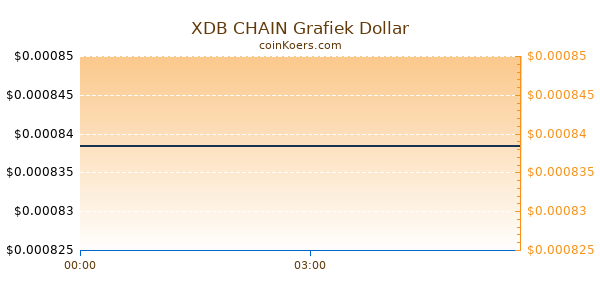 XDB CHAIN Grafiek Vandaag