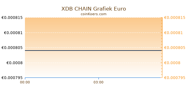 XDB CHAIN Grafiek Vandaag