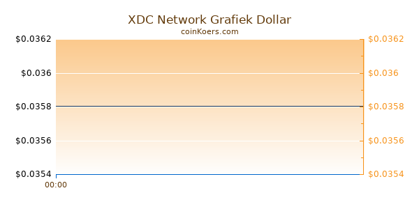 XDC Network Grafiek Vandaag