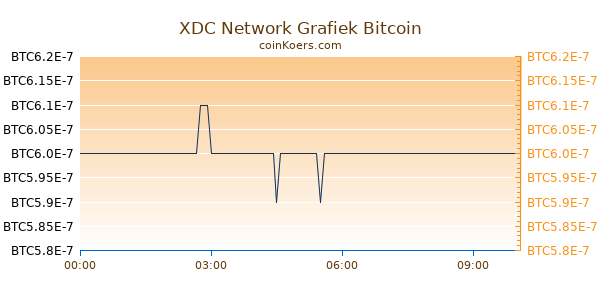 XDC Network Grafiek Vandaag