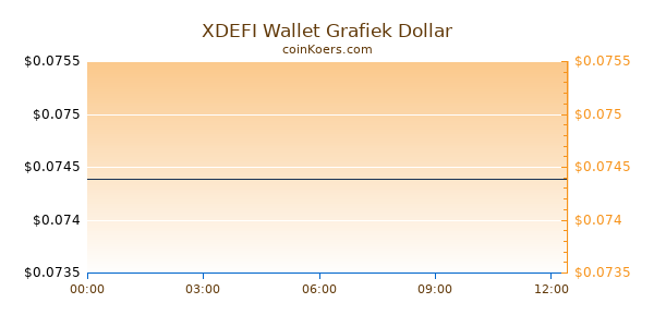 XDEFI Wallet Grafiek Vandaag