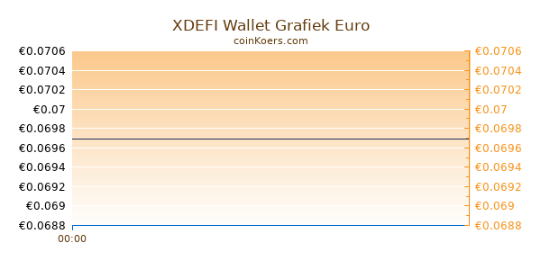 XDEFI Wallet Grafiek Vandaag