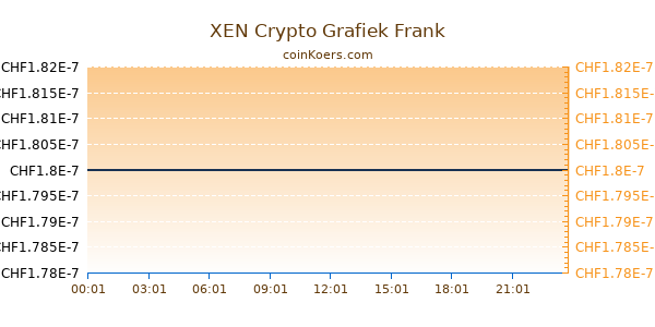 XEN Crypto Grafiek Vandaag