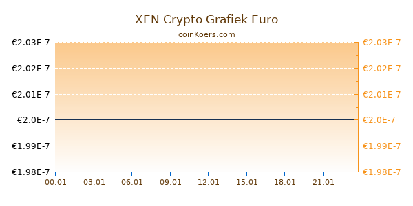 XEN Crypto Grafiek Vandaag