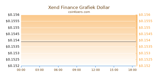 Xend Finance Grafiek Vandaag