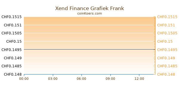 Xend Finance Grafiek Vandaag