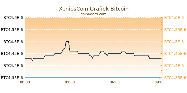 XeniosCoin Grafiek Vandaag