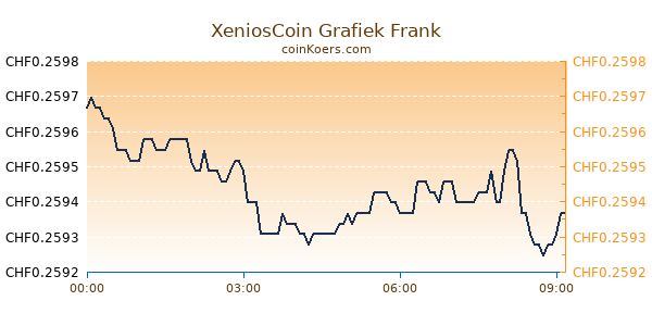 XeniosCoin Grafiek Vandaag