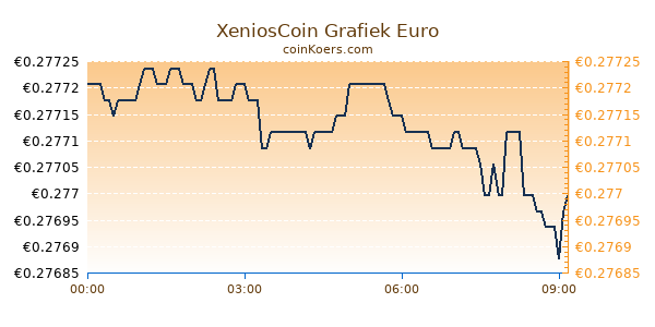 XeniosCoin Grafiek Vandaag