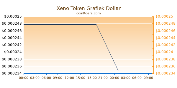 Xeno Token Grafiek Vandaag