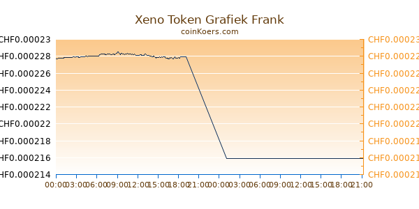 Xeno Token Grafiek Vandaag